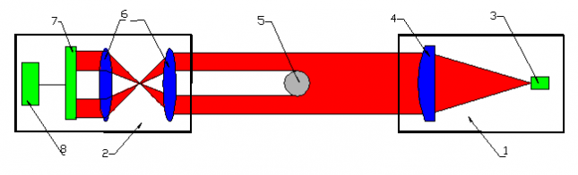 Mikrometry optyczne